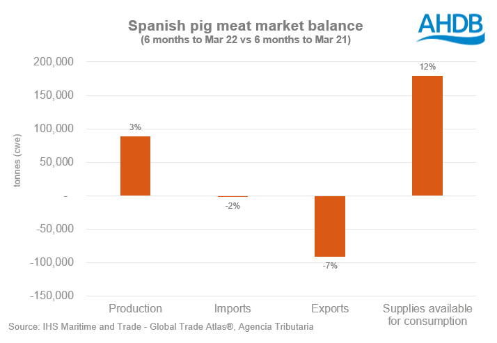 Chart showing Spanish pig meat market balance